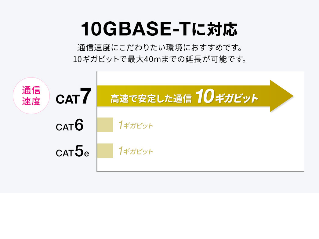 10GBASE-Tに対応。通信速度にこだわりたい環境におすすめで、10ギガビットで最大40mまでの延長が可能です。