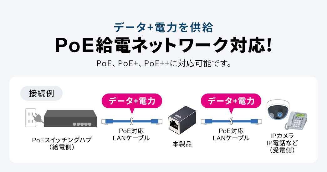 データ＋電力を供給する、PoE給電ネットワーク対応！PoE、PoE＋、PoE＋＋に対応可能です。