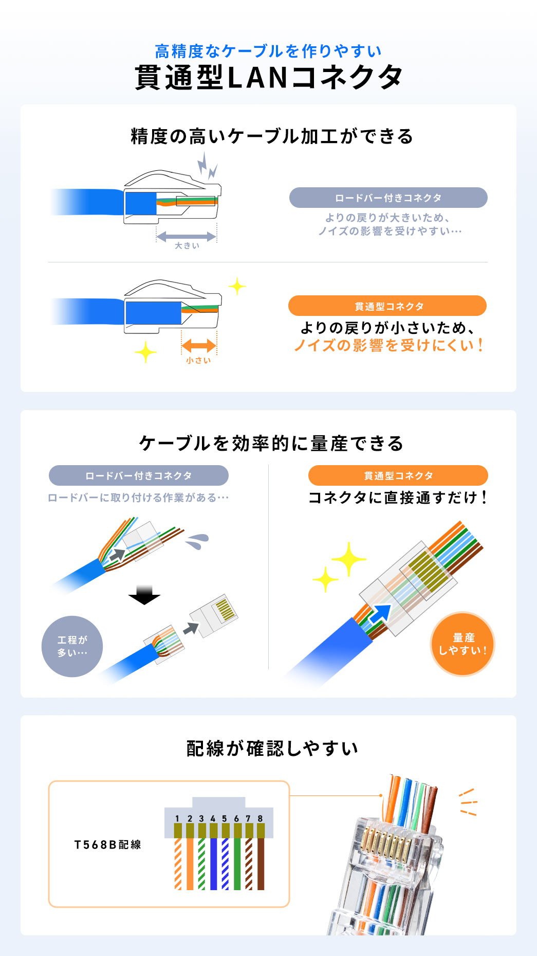 高精度なケーブルを作りやすい 貫通型LANコネクタ