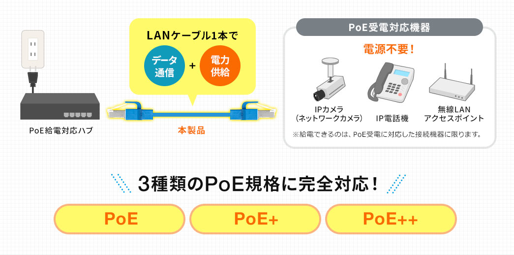 3種類のPoE規格に完全対応