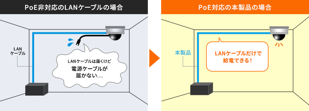 PoE非対応のLANケーブルの場合 PoE対応の本製品の場合