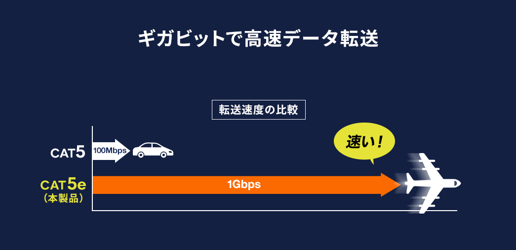 ギガビットで高速データ転送