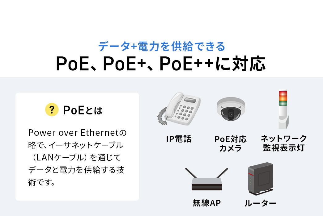データ＋電力を供給できる、PoE、PoE＋、PoE＋＋に対応。PoEとは、Power over Ethernetの略で、イーサネットケーブル（LANケーブル）を通じてデータと電力を供給する技術です。