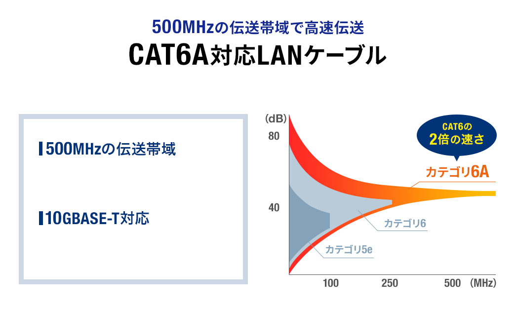 500MHzの伝送帯域で高速伝送 CAT6A対応LANケーブル