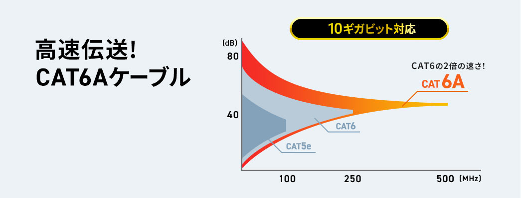 高速伝送!CAT6Aケーブル