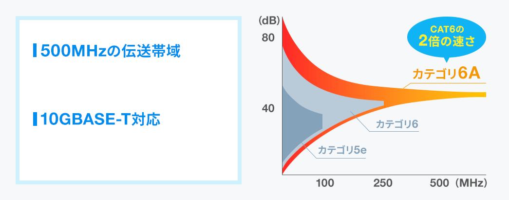 500MHzの伝送帯域、10GBASE-T対応