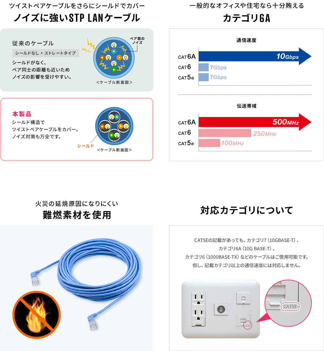 ノイズに強いSTP LANケーブル カテゴリ6A 難燃素材を使用 対応カテゴリ