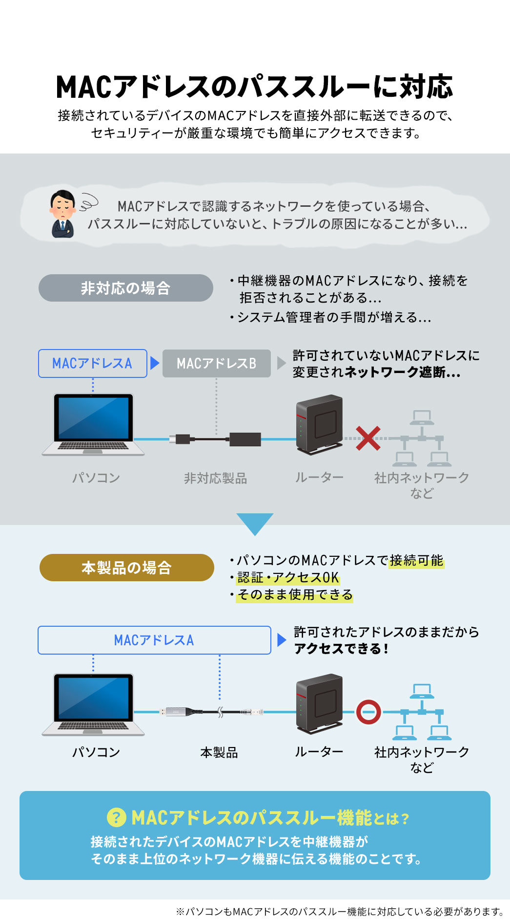 接続されているデバイスのMACアドレスを直接外部に転送できるMACアドレスパススルーに対応しているからセキュリティが厳重な環境におすすめ。