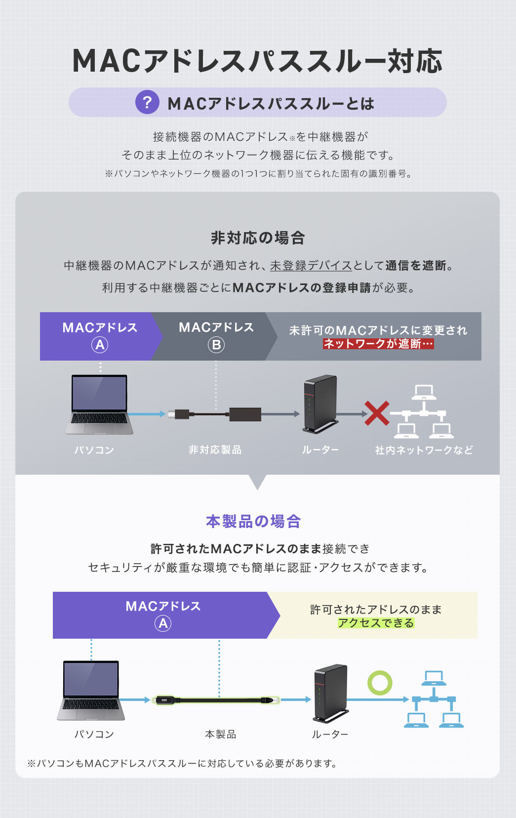 MACアドレスパススルー対応。MACアドレスパススルーとは、接続機器のMACアドレスを中継機器がそのまま上位のネットワーク機器に伝える機能です。※MACアドレスとは、パソコンやネットワーク機器の1つ1つに割り当てられた固有の識別番号です。非対応の場合、中継機器のMACアドレスが通知され、未登録デバイスとして通信を遮断。利用する中継機器ごとにMACアドレスの登録申請が必要です。本製品の場合は、許可されたMACアドレスのまま接続でき、セキュリティが厳重な環境でも簡単に認証・アクセスができます。※パソコンもMACアドレスパススルーに対応している必要があります。