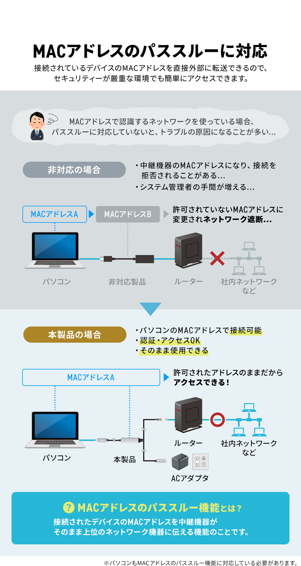 接続されているデバイスのMACアドレスを直接外部に転送できるMACアドレスパススルーに対応しているからセキュリティが厳重な環境におすすめ。