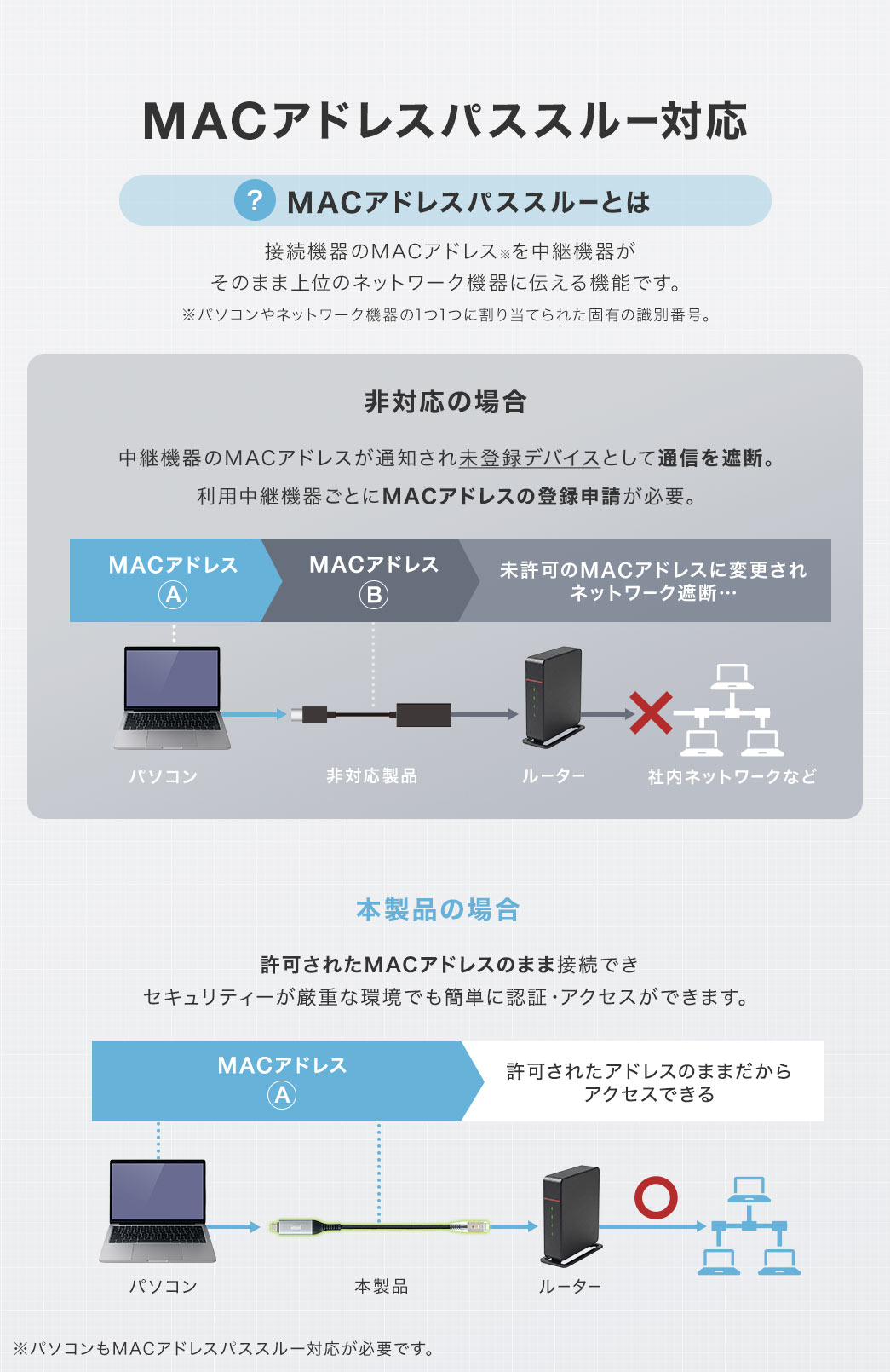 MACアドレスパススルー対応。MACアドレスパススルーとは、接続機器のMACアドレスを中継機器がそのまま上位のネットワーク機器に伝える機能です。※MACアドレスとは、パソコンやネットワーク機器の1つ1つに割り当てられた固有の識別番号です。非対応の場合、中継機器のMACアドレスが通知され未登録デバイスとして通信を遮断。利用中継機器ごとにMACアドレスの登録申請が必要です。本製品の場合、許可されたMACアドレスのまま接続でき、セキュリティーが厳重な環境でも簡単に認証・アクセスができます。※パソコンもMACアドレスパススルー対応が必要です。