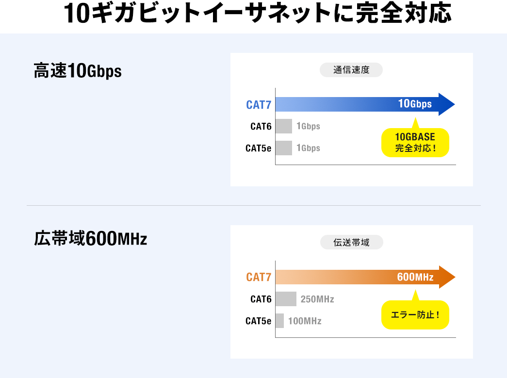 10ギガビットイーサネットに完全対応 高速10Gbp 広帯域600MH