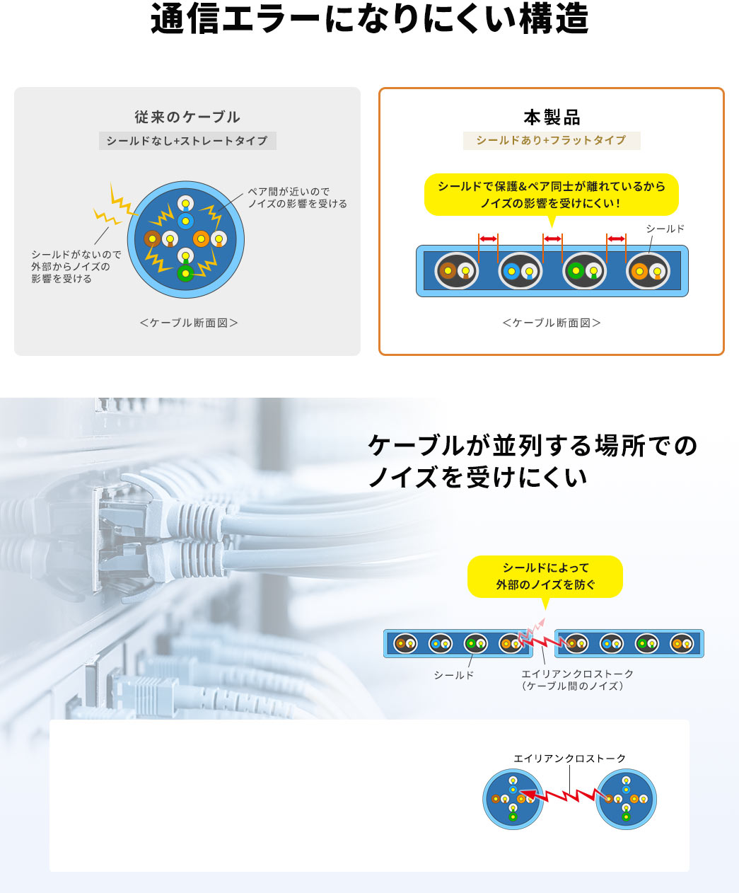 通信エラーになりにくい構造 ケーブルが並列する場所でのノイズを受けにくい