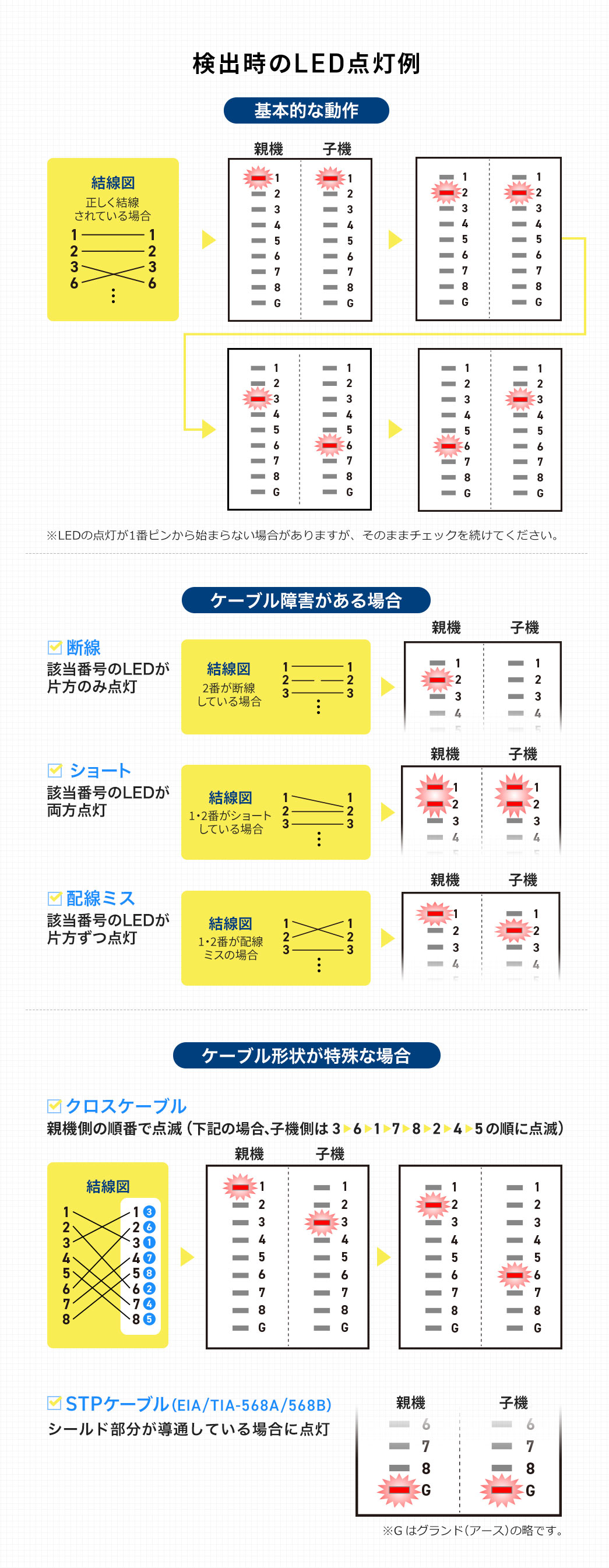 検出時のLED点灯例、基本的な動作、※LEDの点灯が1番ピンから始まらない場合がありますが、そのままチェックを続けてください。ケーブル障害がある場合、断線、該当番号のLEDが片方のみ点灯。ショート、該当番号のLEDが両方点灯。配線ミス、該当番号のLEDが片方ずつ点灯。ケーブル形状が特殊な場合、クロスケーブル、親機側の順番で点滅(下記の場合、子機側は3、6、1、7、8、2、4、5の順に点滅)。STP-IL (EIA、TIA-568A、568B)、シールド部分が導通している場合に点灯。※Gはグランド(アース)の略です。