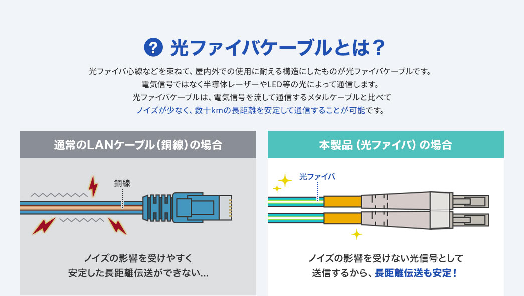 光ファイバケーブルは、光ファイバ心線を束ねて屋内外での使用に耐える構造にしたもので、電気信号ではなく半導体レーザーやLEDなどの光によって通信します。電気信号を用いるメタルケーブルと比べてノイズが少なく、数十kmの長距離でも安定して通信することが可能です。