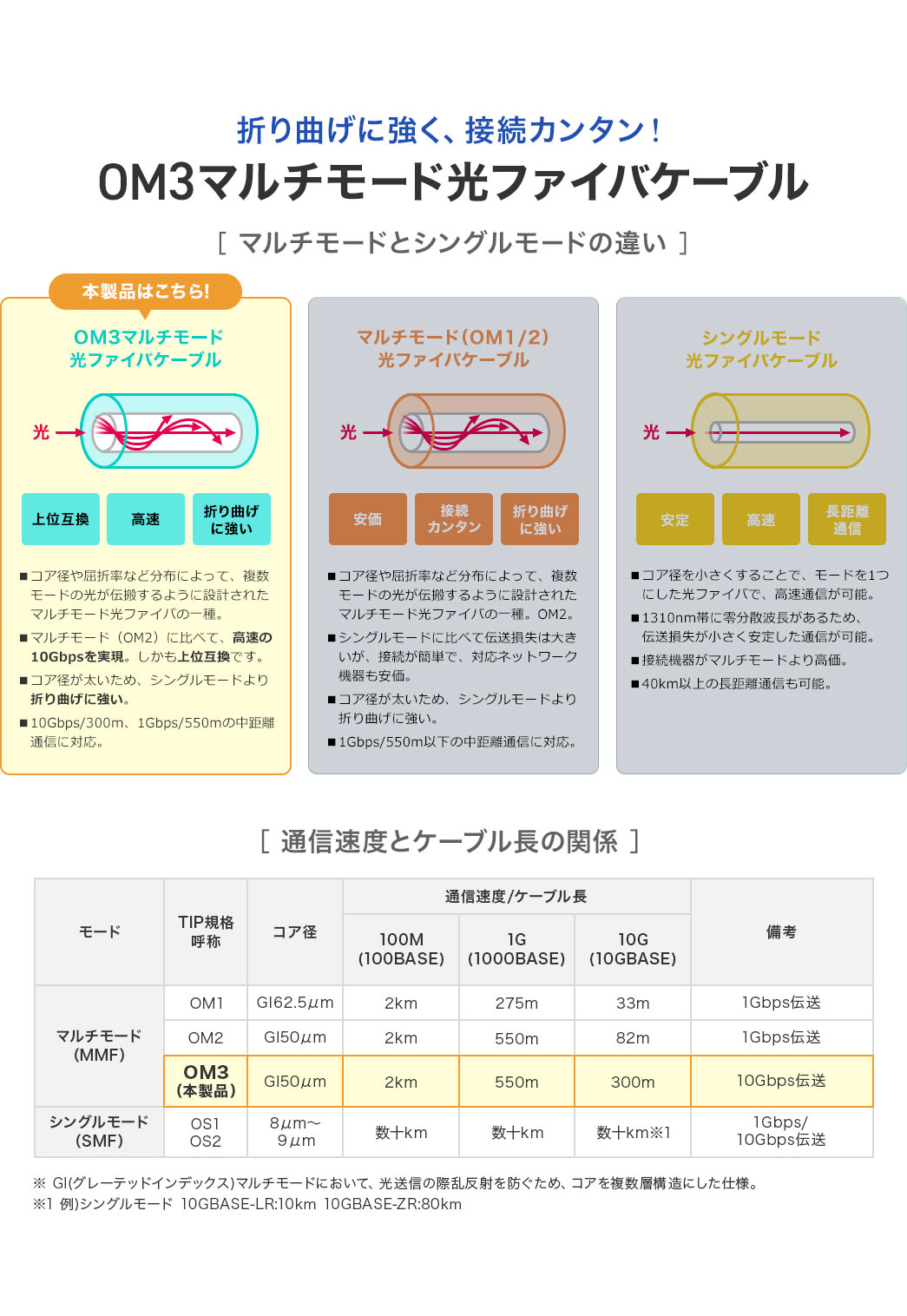 本製品は、折り曲げに強く、接続が簡単なOM3マルチモード光ファイバケーブルです。OM3は、コア径や屈折率の分布により複数モードの光が伝搬するよう設計されたマルチモード光ファイバの一種で、OM2に比べて高速な10Gbps通信を実現し、しかも上位互換です。コア径が太いためシングルモードよりも折り曲げに強く、10Gbpsで最大300m、1Gbpsで最大550mの中距離通信に対応しています。