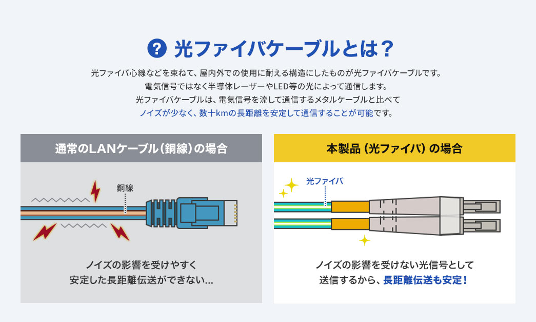 光ファイバケーブルは、光ファイバ心線を束ねて屋内外での使用に耐える構造にしたもので、電気信号ではなく半導体レーザーやLEDなどの光によって通信します。電気信号を用いるメタルケーブルと比べてノイズが少なく、数十kmの長距離でも安定して通信することが可能です。