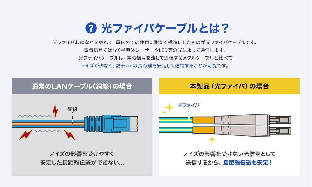 光ファイバケーブルは、光ファイバ心線を束ねて屋内外での使用に耐える構造にしたもので、電気信号ではなく半導体レーザーやLEDなどの光によって通信します。電気信号を用いるメタルケーブルと比べてノイズが少なく、数十kmの長距離でも安定して通信することが可能です。