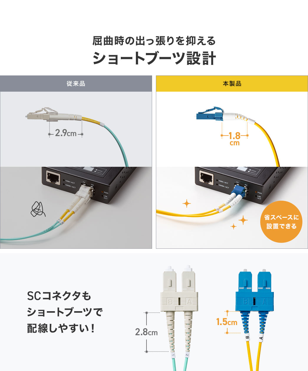屈曲時の出っ張りを抑えるショートブーツ設計。SCコネクタもショートブーツで配線しやすい！