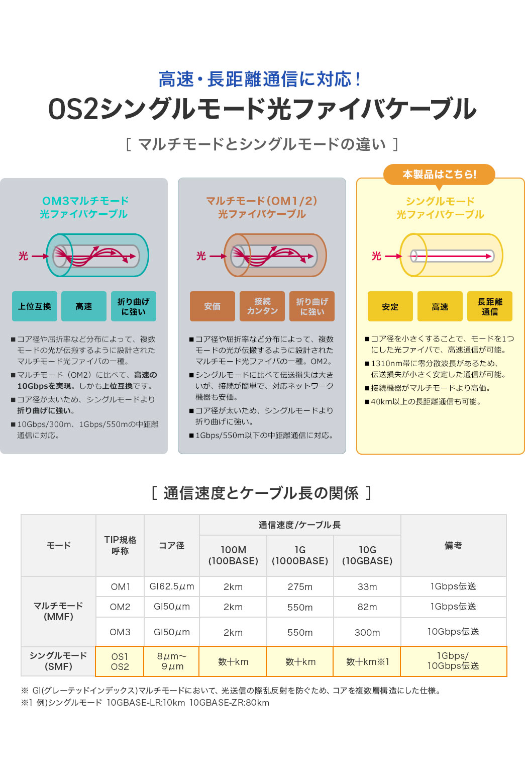 本製品は、高速・超長距離通信に対応したOS2光ファイバーケーブルで、コア径を小さくすることでモードを1つにした設計により高速通信が可能です。1310nm帯に零分散波長があるため伝送損失が小さく、安定した通信に対応しています。40km以上の長距離通信が可能ですが、接続機器はマルチモードより高価です。