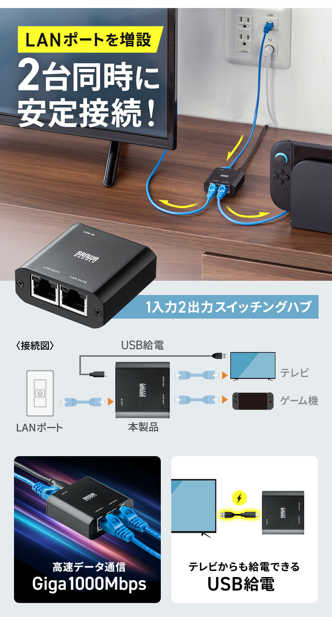 LANポートを増設し、2台同時に安定接続可能な、1入力2出力スイッチングハブ。高速データ通信のGiga1000Mbps、USB給電で、テレビからも給電できます。