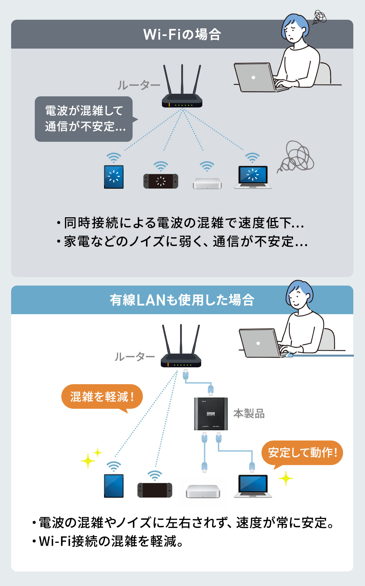 Wi-Fiの場合、電波が混雑して通信が不安定...。有線LANも使用した場合では、電波の混雑やノイズに左右されず、速度が常に安定し、Wi-Fi接続の混雑を軽減します。
