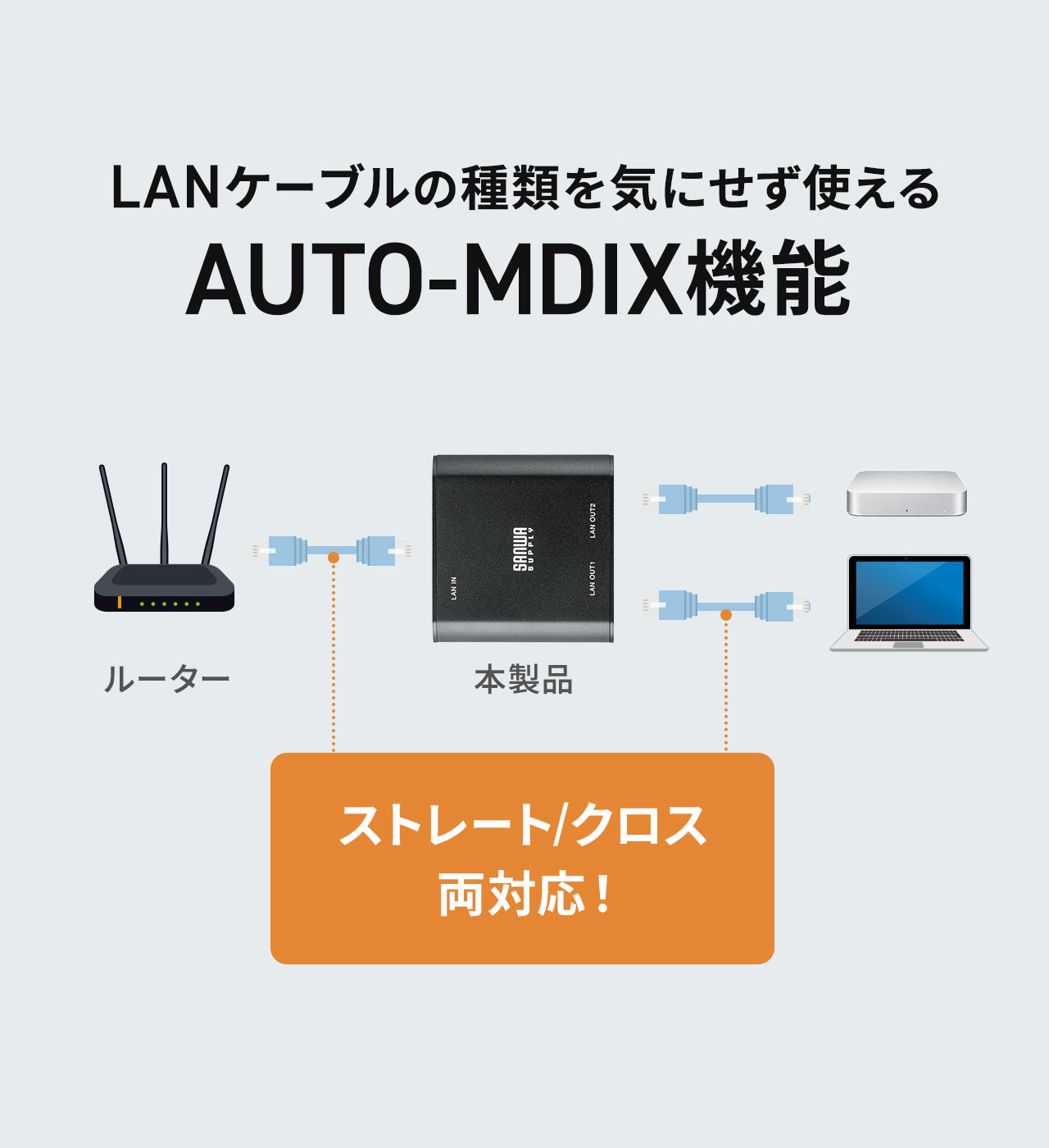LANケーブルの種類を気にせず使える、AUTO-MDIX機能で、ストレート、クロスの両対応！
