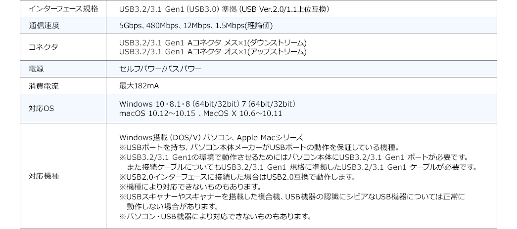 インターフェース規格 通信速度
