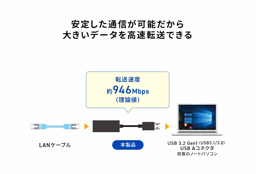 安定した通信が可能だから、大きいデータを高速転送できる