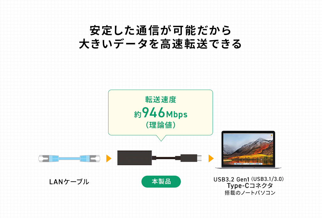 安定した通信が可能だから、大きいデータを高速転送できる