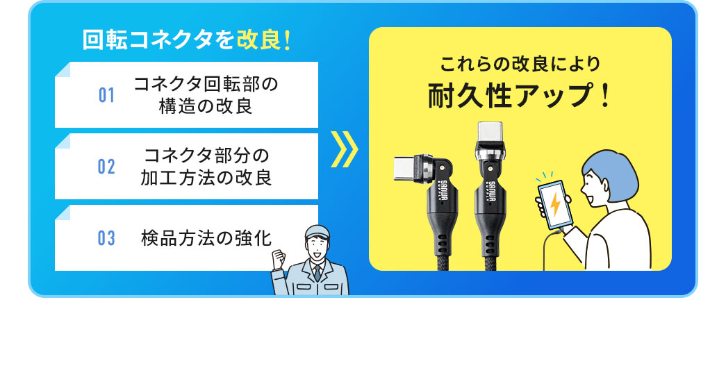回転コネクタの構造やコネクタ部分の加工方法を改良し、検品方法も強化したことで、耐久性がアップ！