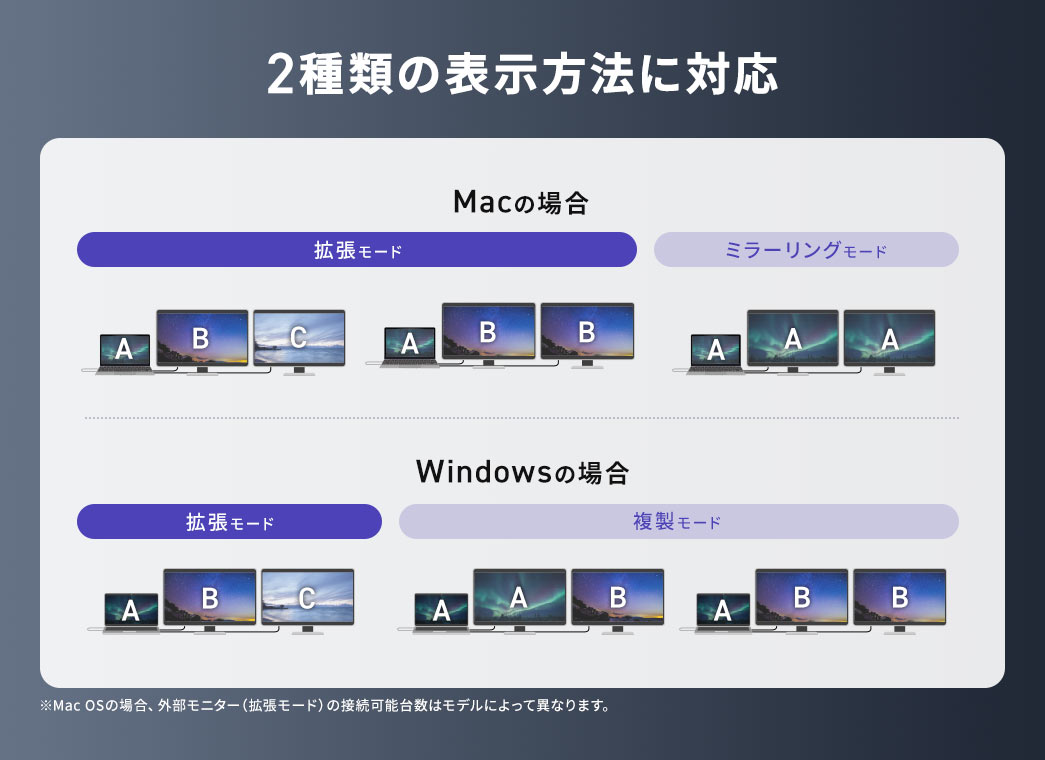 Macの場合は「拡張モード」と「ミラーリングモード」、Windowsの場合は「拡張モード」と「複製モード」の2種類の表示方法に対応しています。※Mac OSの場合、外部モニター（拡張モード）の接続可能台数はモデルによって異なります。