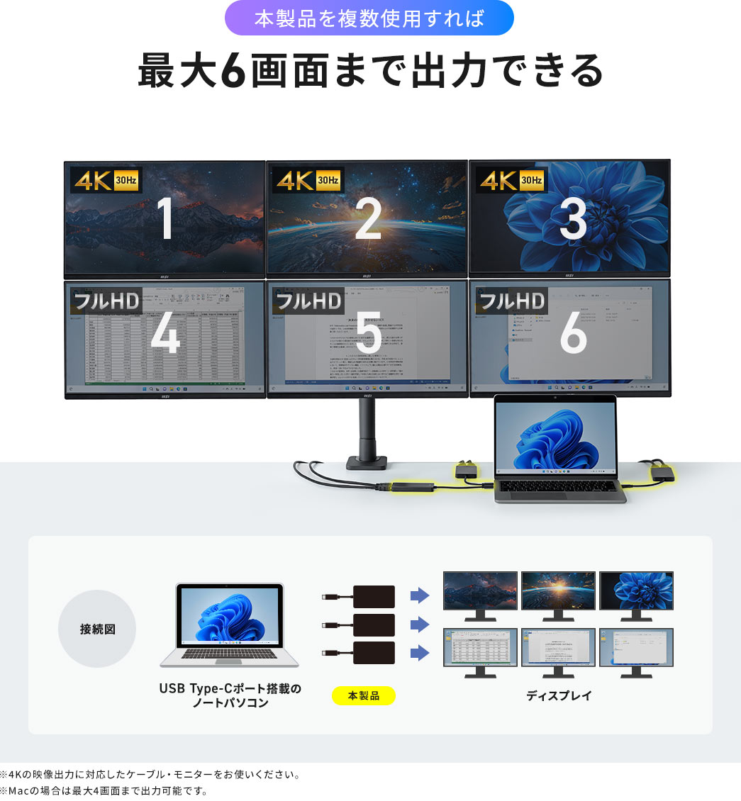 本製品を複数使用すれば最大6画面まで出力できる。※4Kの映像出力に対応したケーブル・モニターをお使いください。 ※Macの場合は最大4画面まで出力可能です。