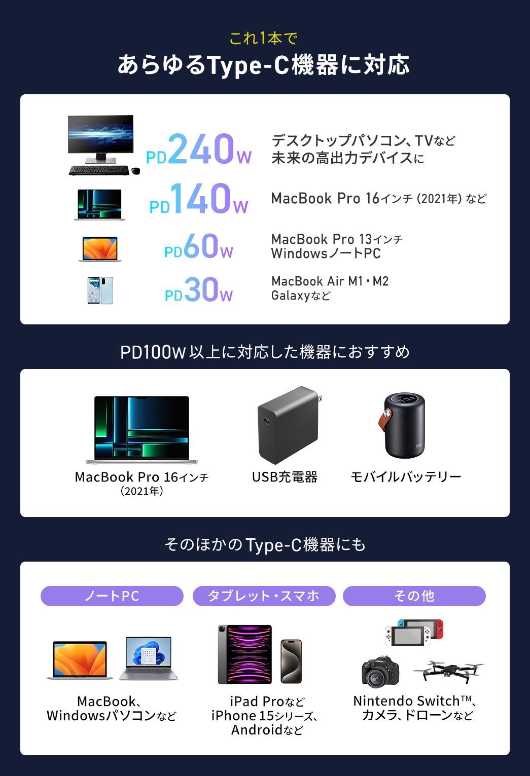 これ1本でデスクトップパソコン、TVなど未来の高出力デバイスやMacBook Air M1・M2 GalaxyなどあらゆるType-C機器に対応。PD100W以上に対応した機器やそのほかのType-C機器にもおすすめ