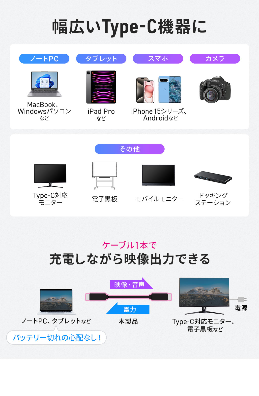 MacBook、Windowsパソコン、iPad Pro、iPhone 15シリーズ、Androidやカメラ、Type-C対応モニターなど幅広いType-C機器に対応しています。また、ケーブル1本で充電しながら映像出力が可能。