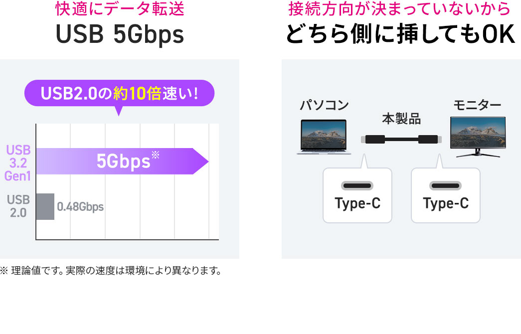 USB 5Gbpsで快適にデータ転送でき、接続方向が決まっていないためどちら側に挿してもOKです。