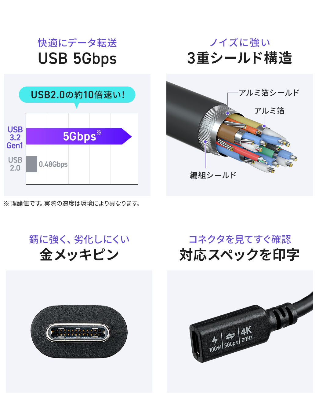USB 5Gbpsで快適にデータ転送でき、ノイズに強い3重シールド構造、錆びに強く劣化しにくい金メッキピンを採用。コネクタに対応スペックを印字しているため、対応規格をすぐに確認できます。