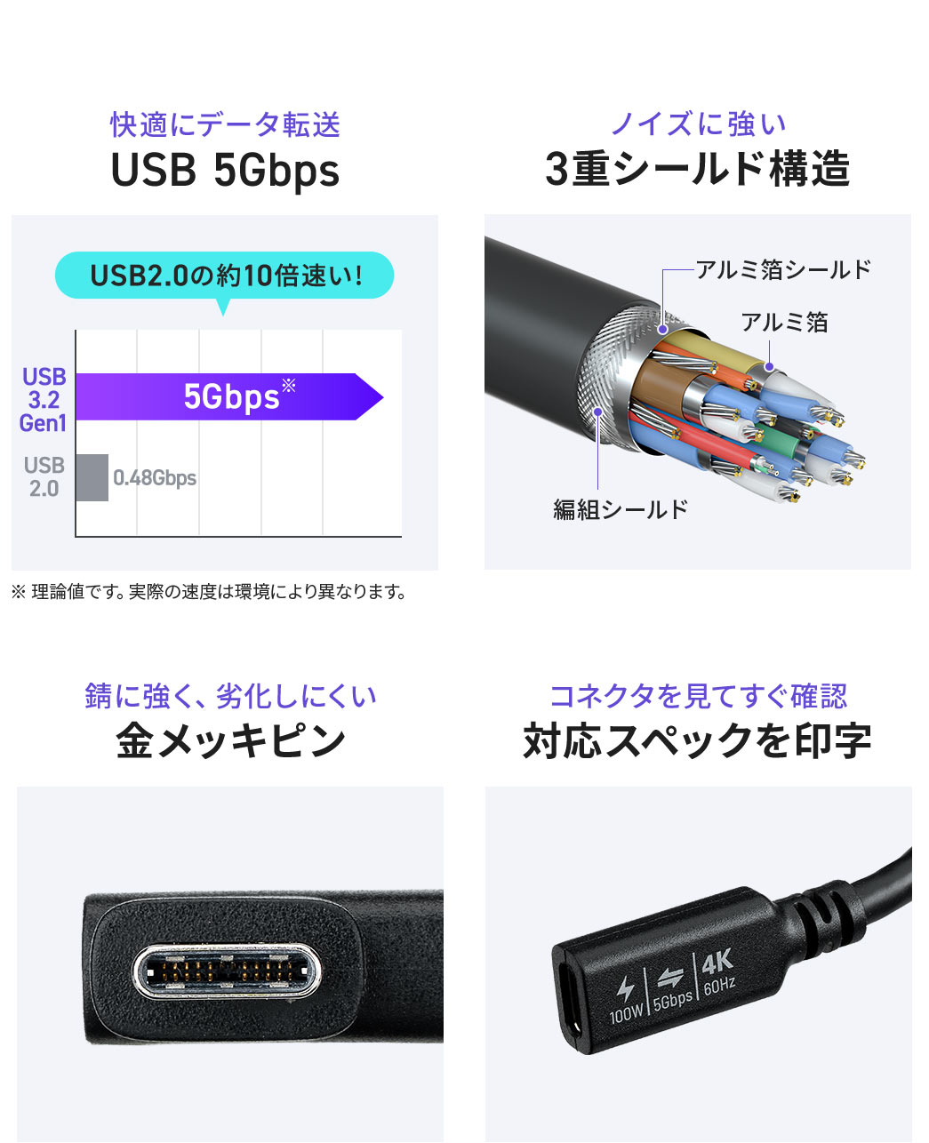 USB 5Gbpsで快適にデータ転送でき、ノイズに強い3重シールド構造、錆びに強く劣化しにくい金メッキピンを採用。コネクタに対応スペックを印字しているため、対応規格をすぐに確認できます。