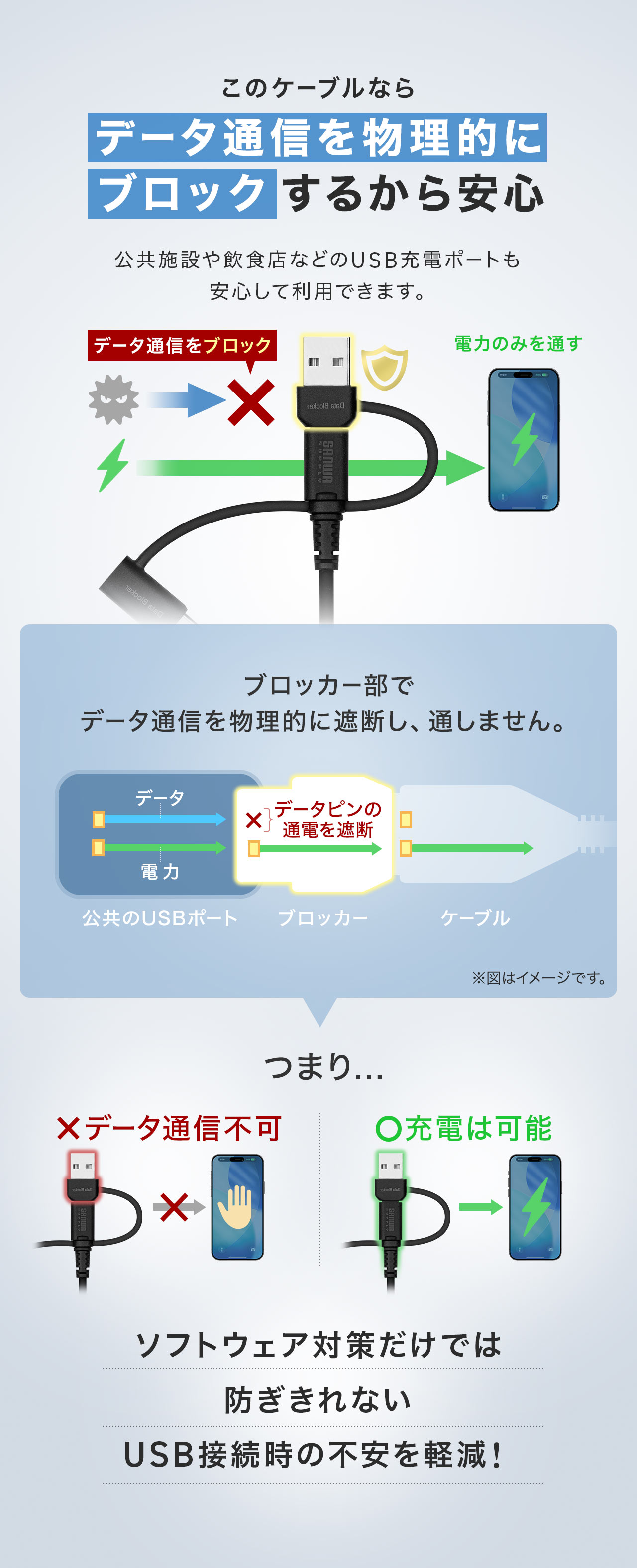 このケーブルならデータ通信を物理的にブロックするので、公共施設や飲食店などのUSB充電ポートも安心して利用できます。ソフトウェア対策だけでは防ぎきれないUSB接続時の不安を軽減します。