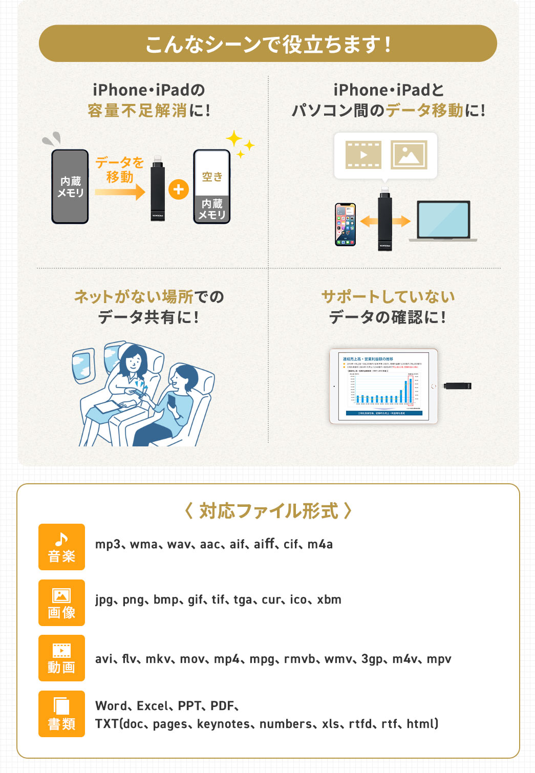 iPhone・iPadの容量不足解消やネットがない場所でのデータ共有、サポートしていないデータの確認などさまざまなシーンで役立ちます！音楽（mp3、wma、wav、aac、aif、aiff、cif、m4a）、画像（jpg、png、bmp、gif、tif、tga、cur、ico、xbm）、動画（avi、flv、mkv、mov、mp4、mpg、rmvb、wmv、3gp、m4v、mpv）、書類（Word、Excel、PPT、PDF、TXT：doc、pages、keynote、numbers、xls、rtfd、rtf、html）など、さまざまなファイル形式に対応しています。