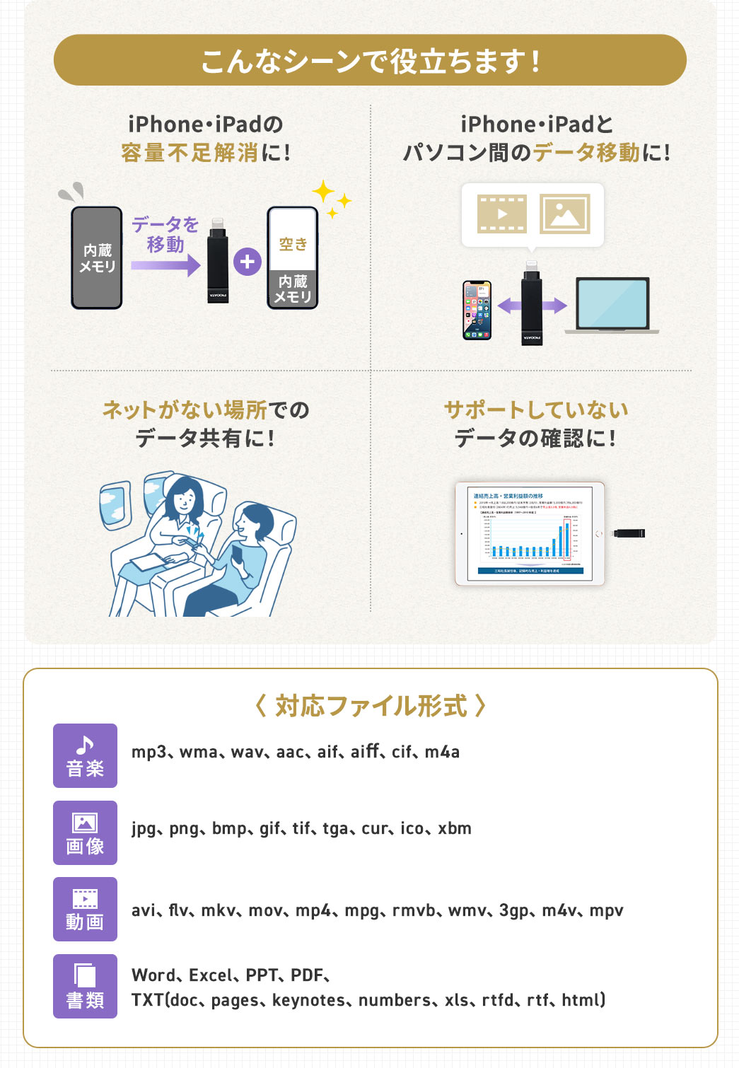 iPhone・iPadの容量不足解消やネットがない場所でのデータ共有、サポートしていないデータの確認などさまざまなシーンで役立ちます！音楽（mp3、wma、wav、aac、aif、aiff、cif、m4a）、画像（jpg、png、bmp、gif、tif、tga、cur、ico、xbm）、動画（avi、flv、mkv、mov、mp4、mpg、rmvb、wmv、3gp、m4v、mpv）、書類（Word、Excel、PPT、PDF、TXT：doc、pages、keynote、numbers、xls、rtfd、rtf、html）など、さまざまなファイル形式に対応しています。
