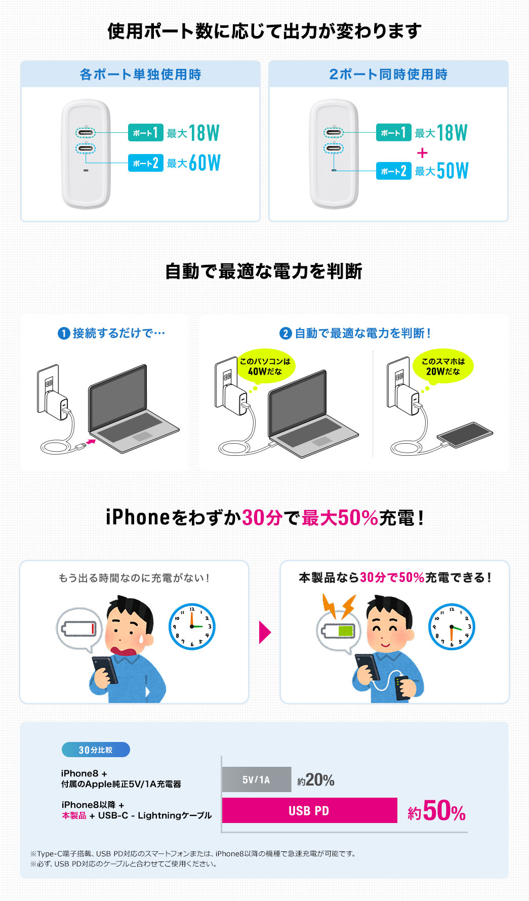 使用ポート数に応じて出力が変わります 自動で最適な電力を判断 iPhoneをわずか30分で最大50%充電！