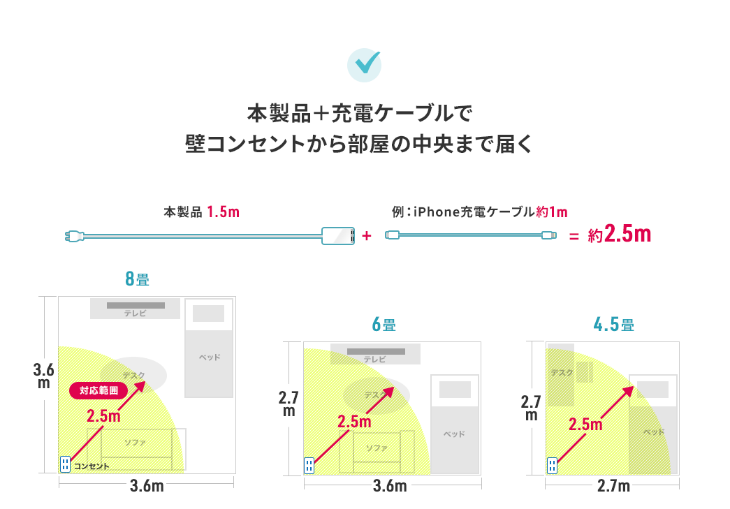 本製品＋電源コードで壁コンセントから部屋の中央まで届く