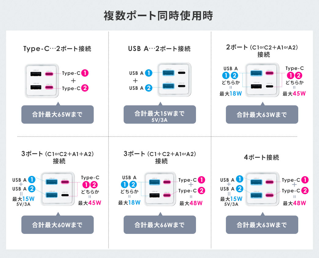 複数ポート同時使用時