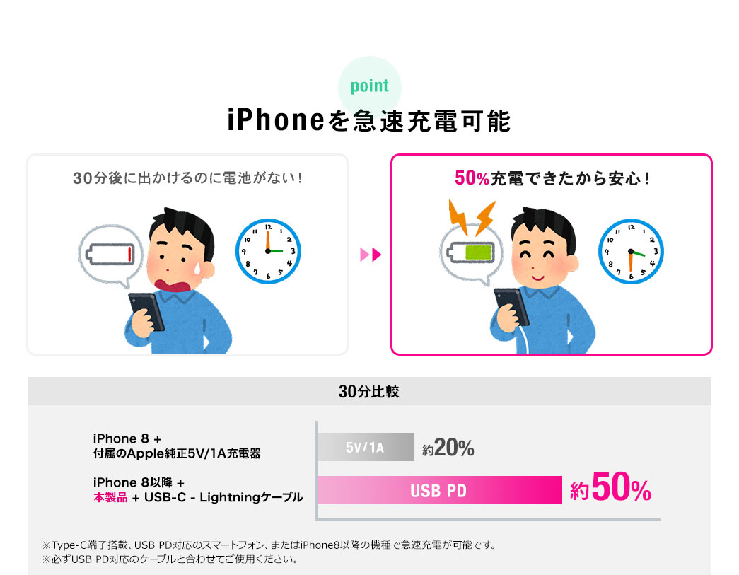 iPhoneを急速充電可能