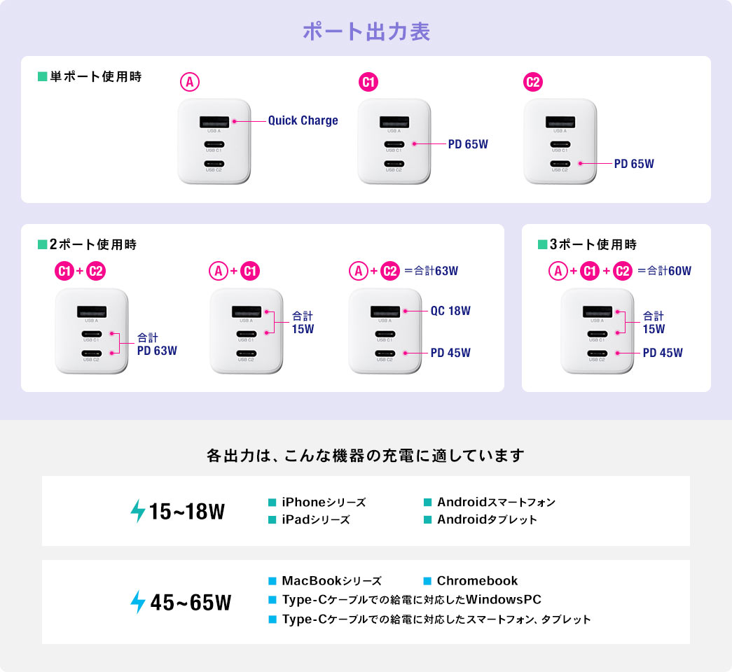 ポート出力表 単ポート使用時 2ポート使用時 各出力は、こんな機器の充電に適しています