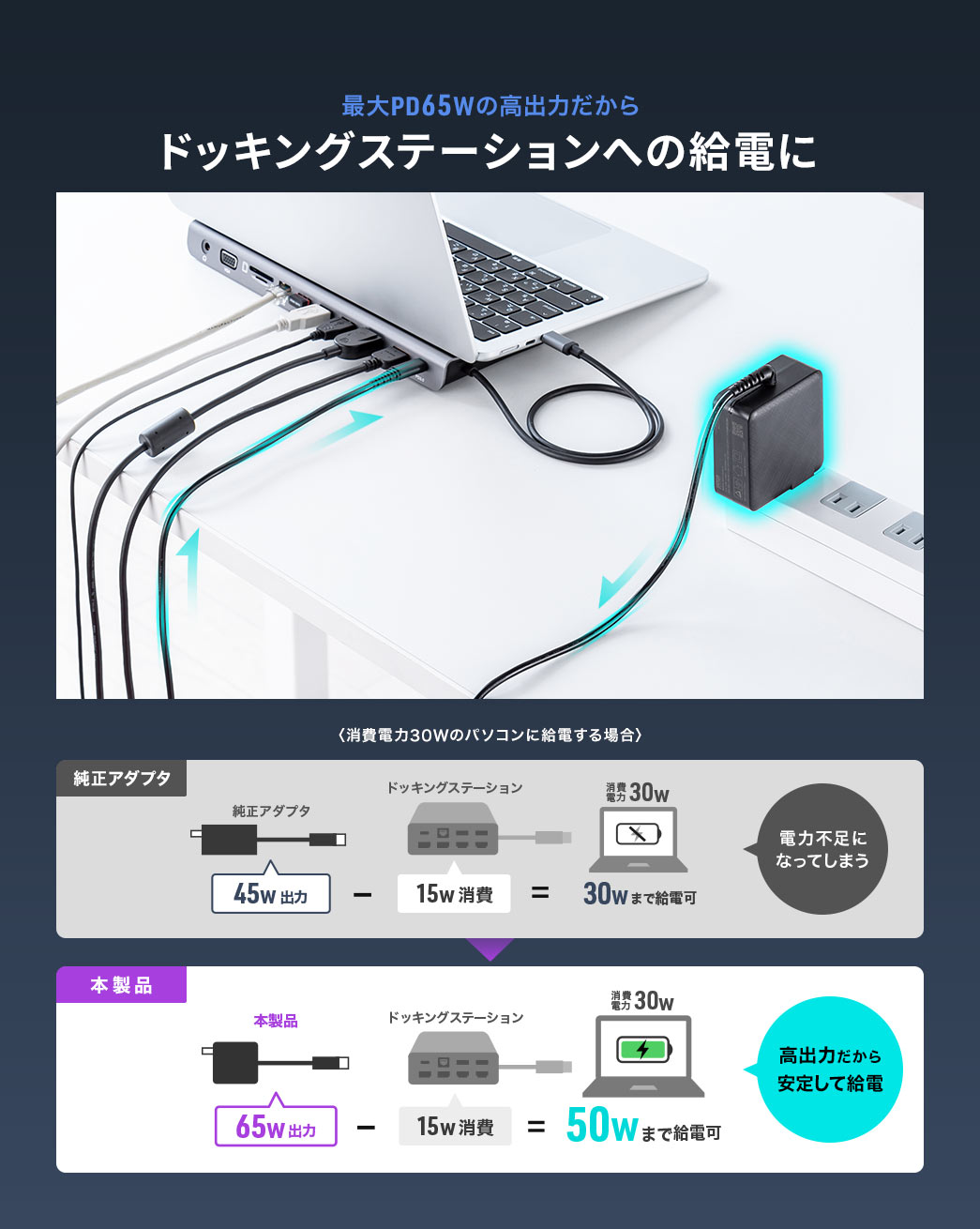 最大PD65Wの高出力だからドッキングステーションへの給電に