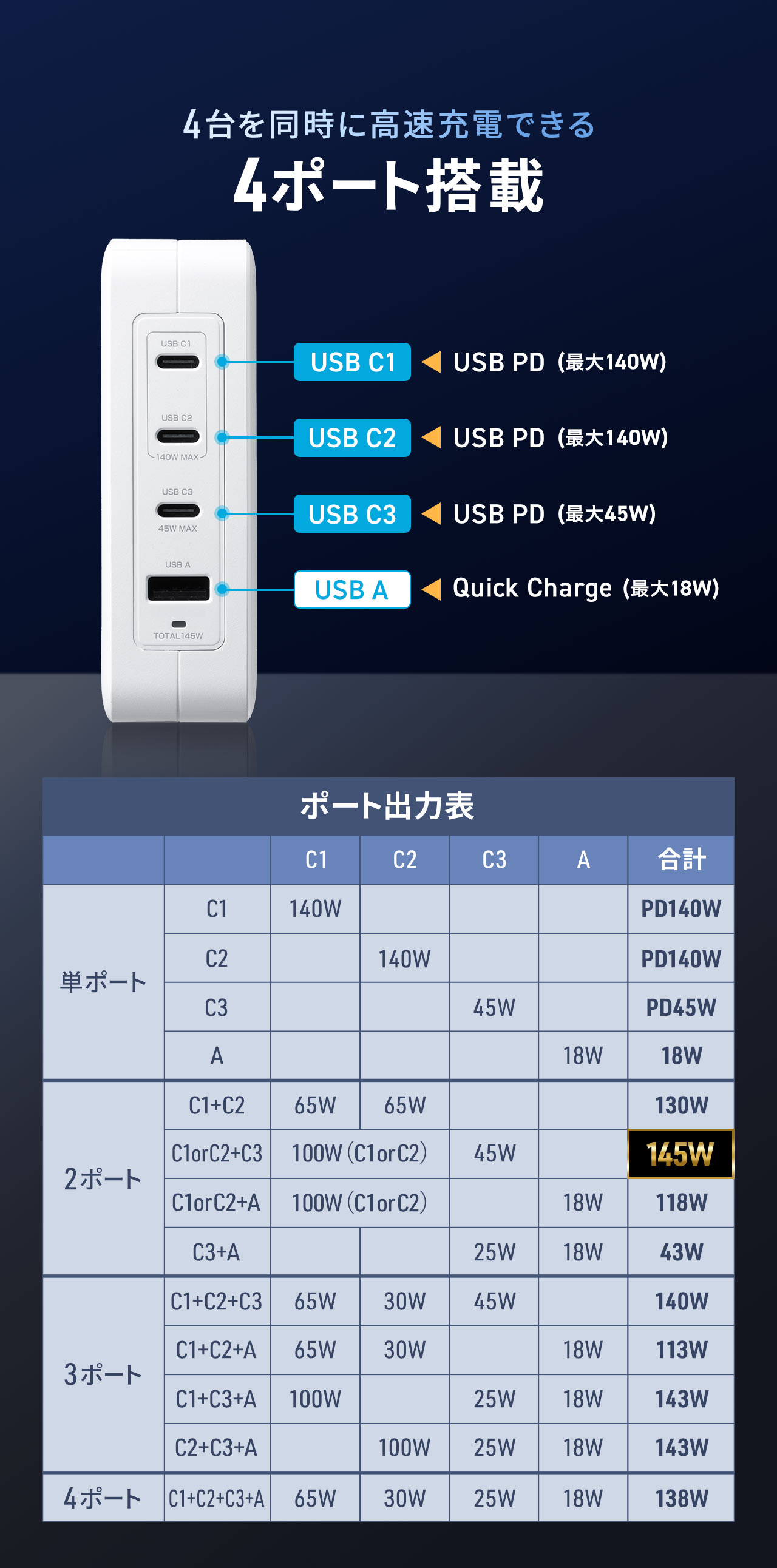 4台を同時に高速充電できる4ポート搭載。USB-C1とUSB-C2はUSB Power Delivery（最大140W）、USB-C3はUSB Power Delivery（最大45W）、USB-AはQuick Charge（最大18W）に対応しています。