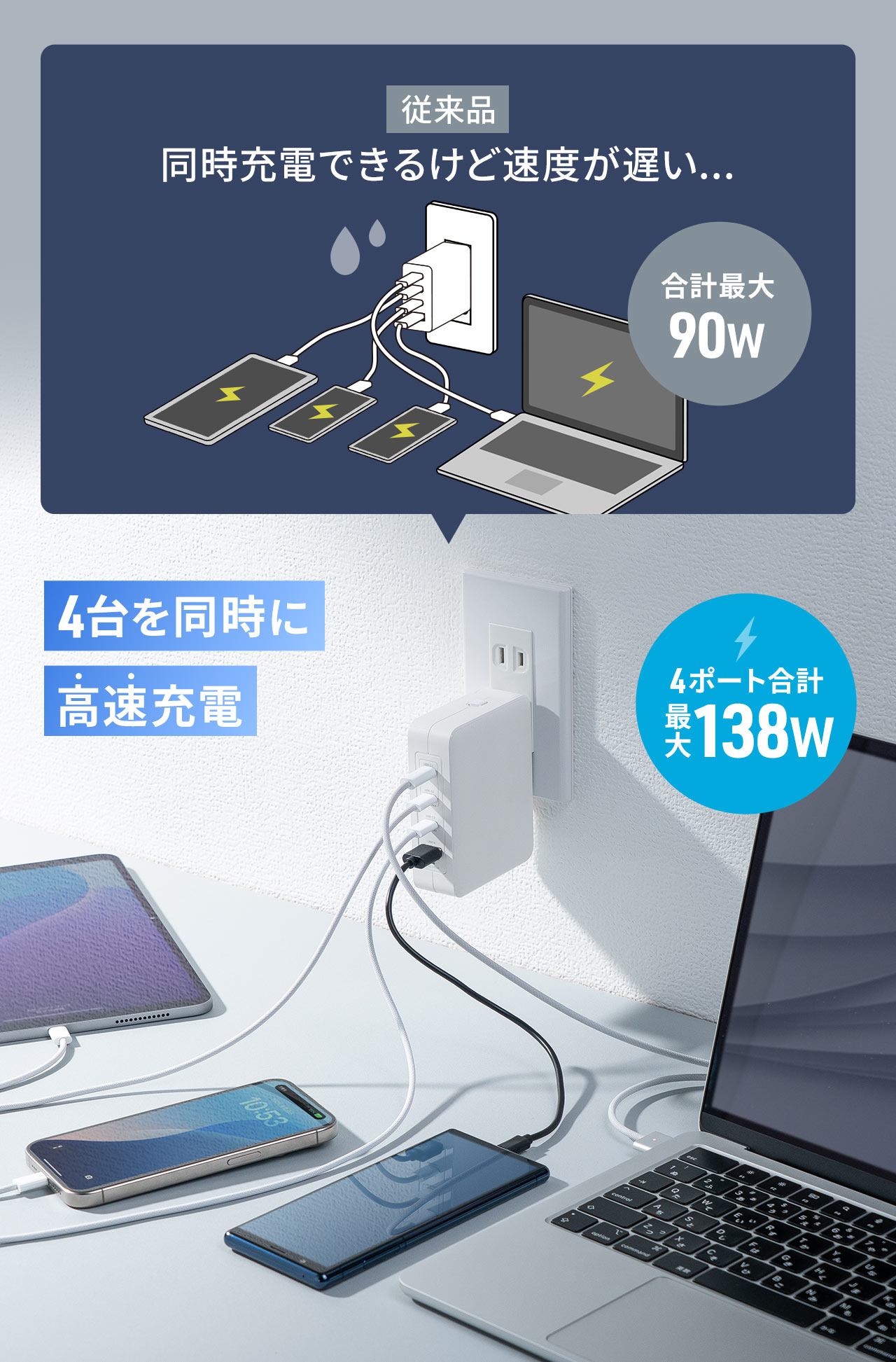 従来品は合計最大90Wで同時充電ができても速度が遅く充電に時間がかかりました。本製品は合計最大145Wに対応し、4台を同時に高速充電できます。