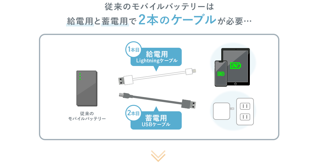 従来のモバイルバッテリーは給電用と蓄電用で異なるケーブルが必要